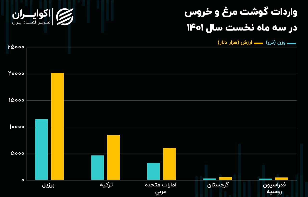 علت گران شدن قیمت مرغ مشخص شد + نمودار 4