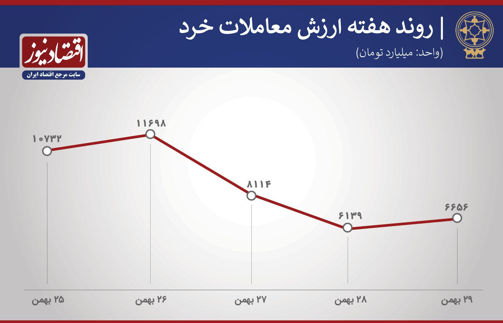 پیش بینی بورس هفته اول اسفند