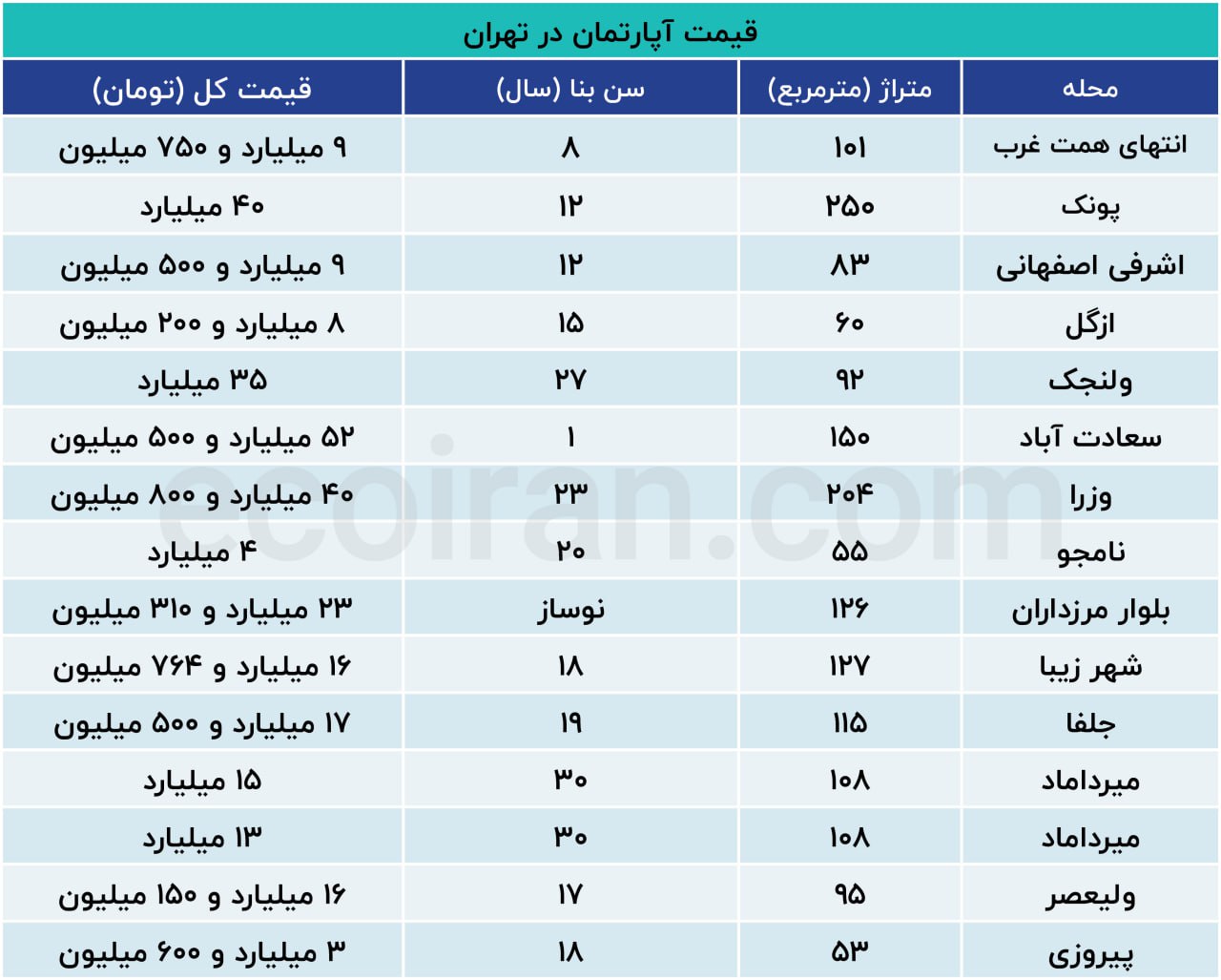 بازار مسکن تهران همچنان در سکوت آماری بهسر میبرد 4