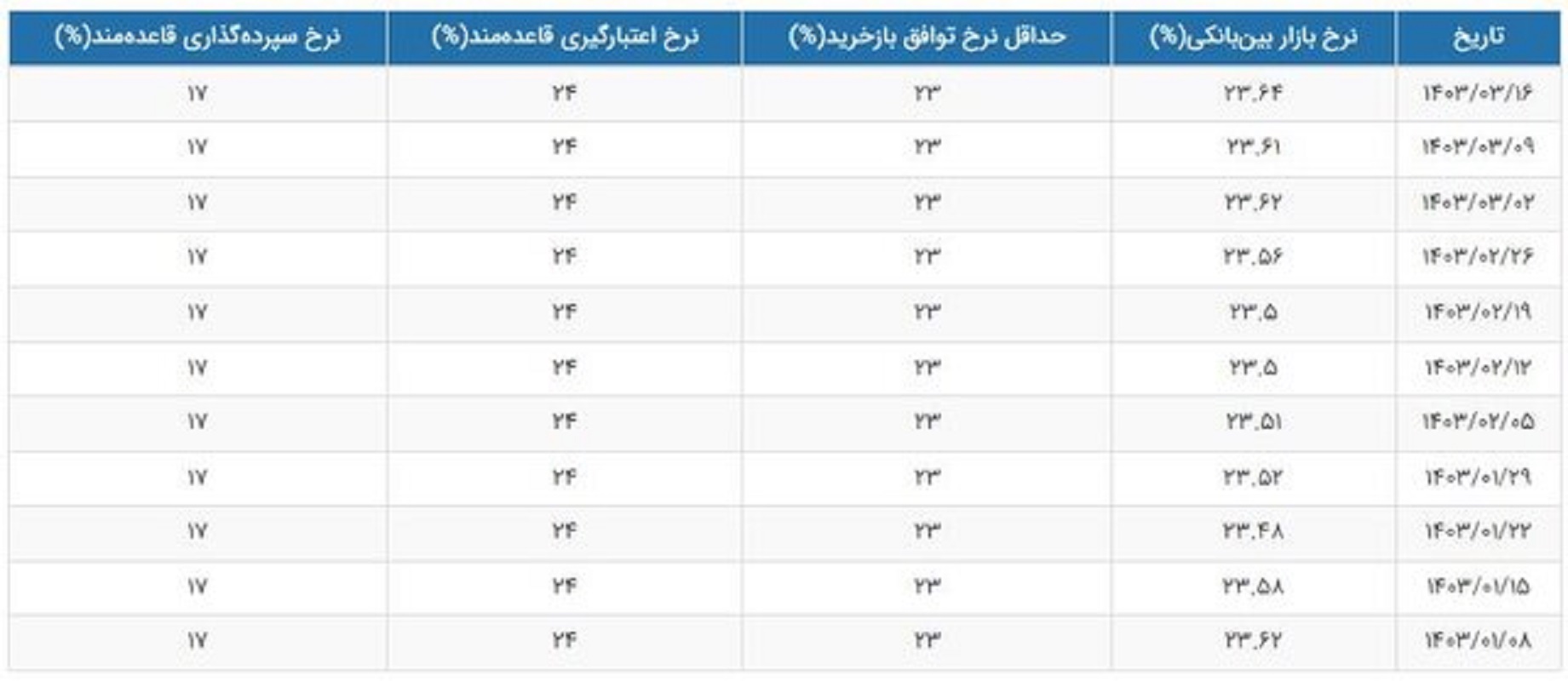 سود بانکی1