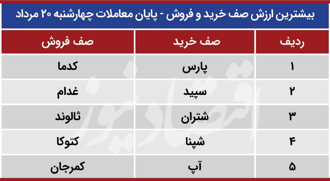 پیش بینی بورس شنبه 23 مرداد