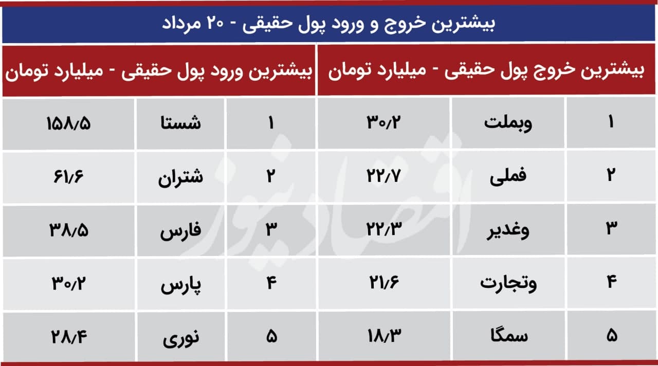 پیش بینی بورس شنبه 23 مرداد