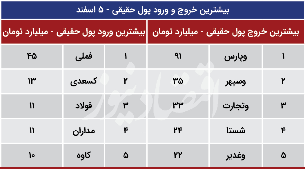 پیش بینی بورس 5 اسفند