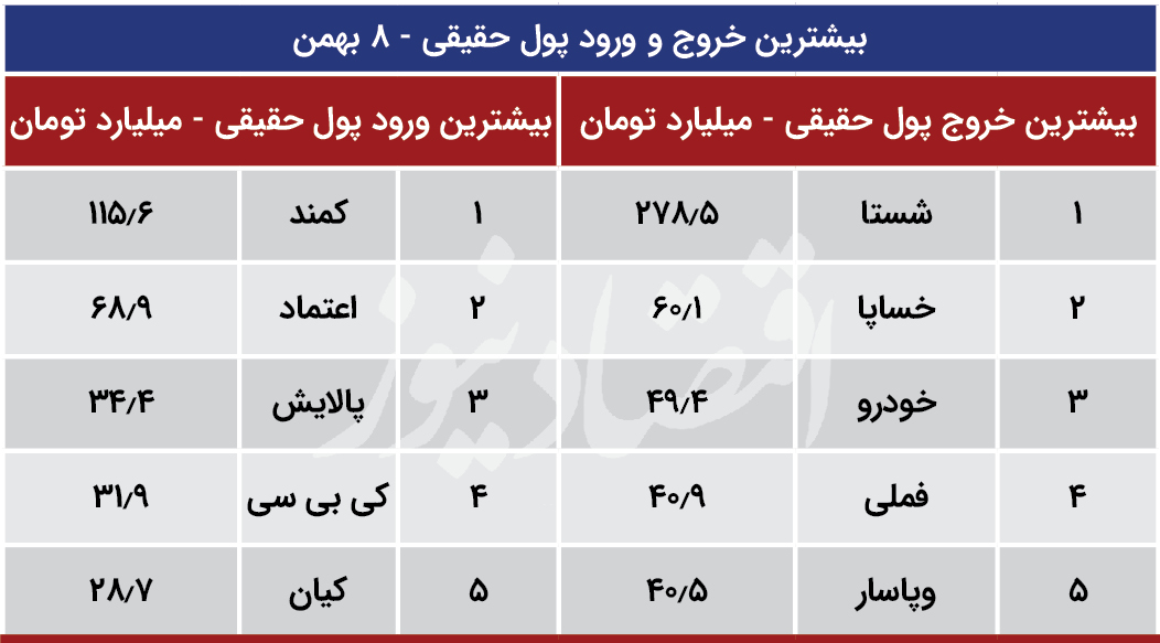 پیش بینی بورس شنبه ۱۱ بهمن