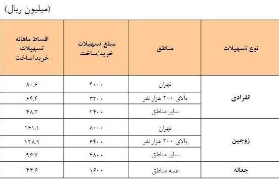 اقساط وام جدید مسکن