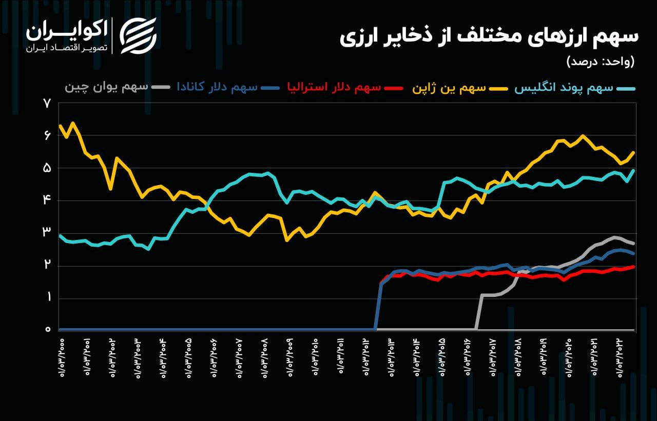 سهم دلار از ذخایر ارزی کشورها