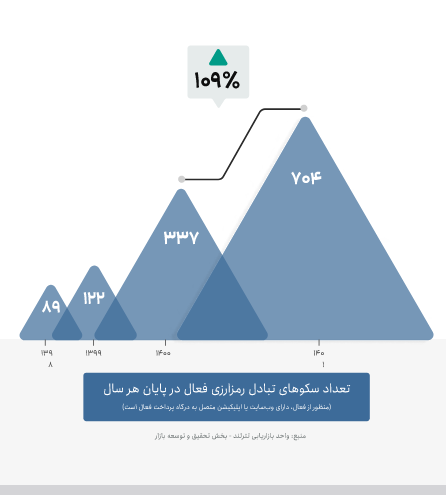 مقایسه وجوه تسویه شده در سال 2022