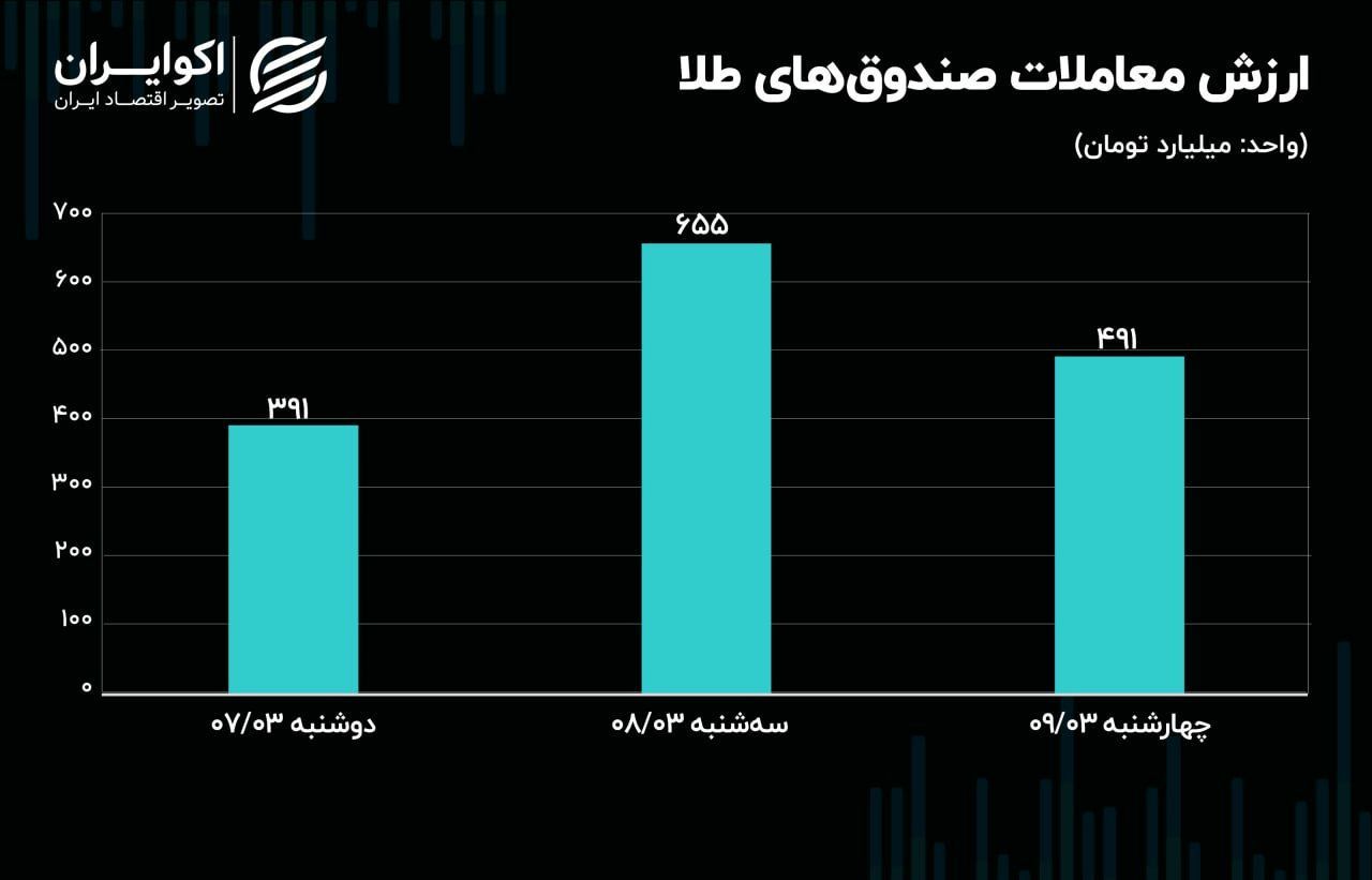 پیش‌بینی بوری و دلار تا انتخابات ریاست جمهوری 3