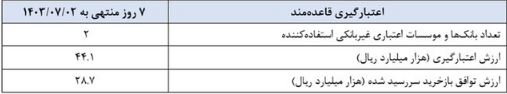 سیاست پولی بانک مرکزی در این هفته چه بود؟ 4