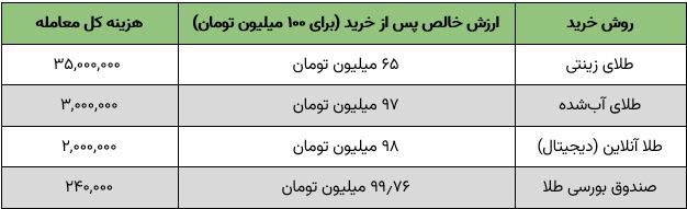 علاقه‌مندان به سرمایه‌گذاری در طلا بخوانند 2