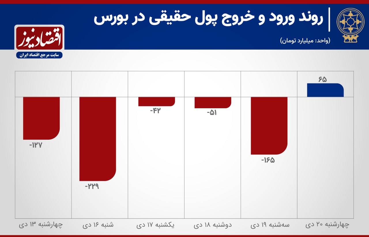 توقف خروج سرمایه از بورس پس از 8 روز 2