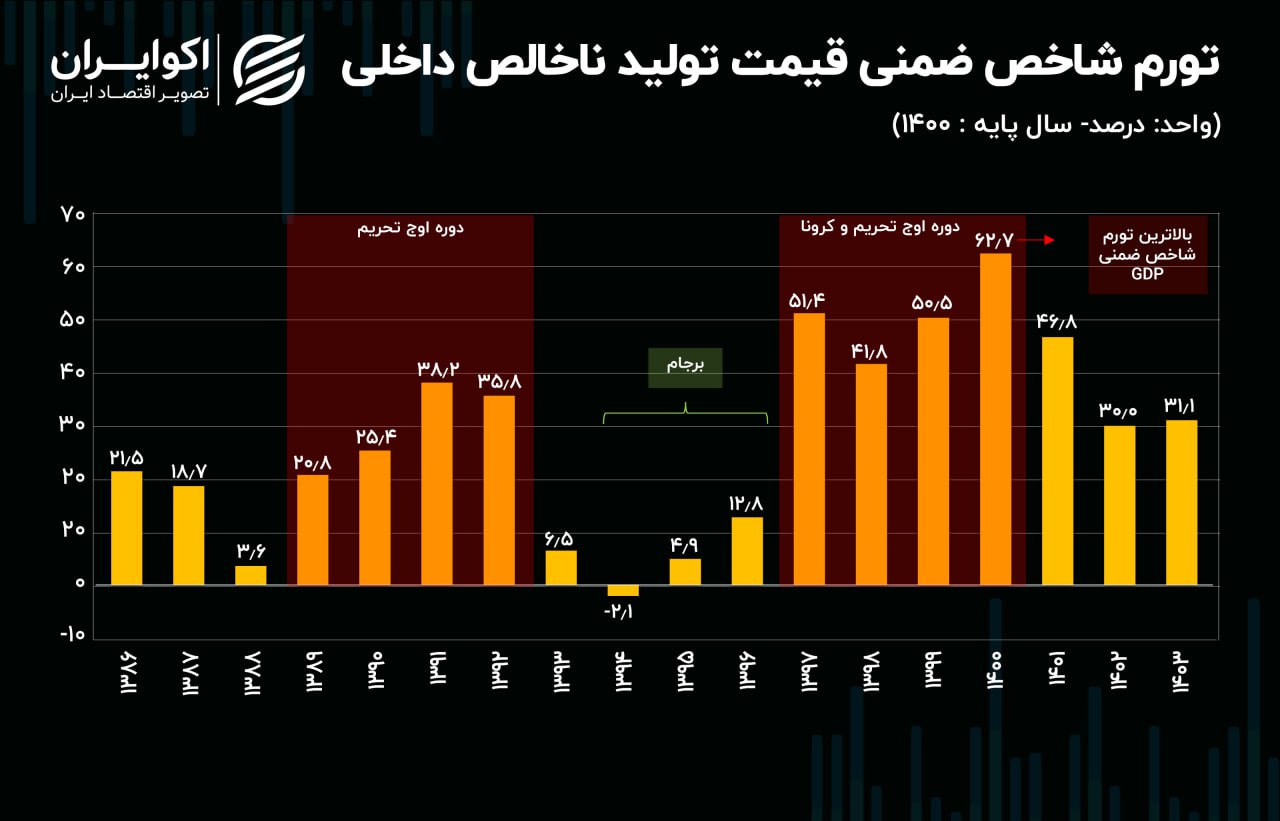 تورم تولید 