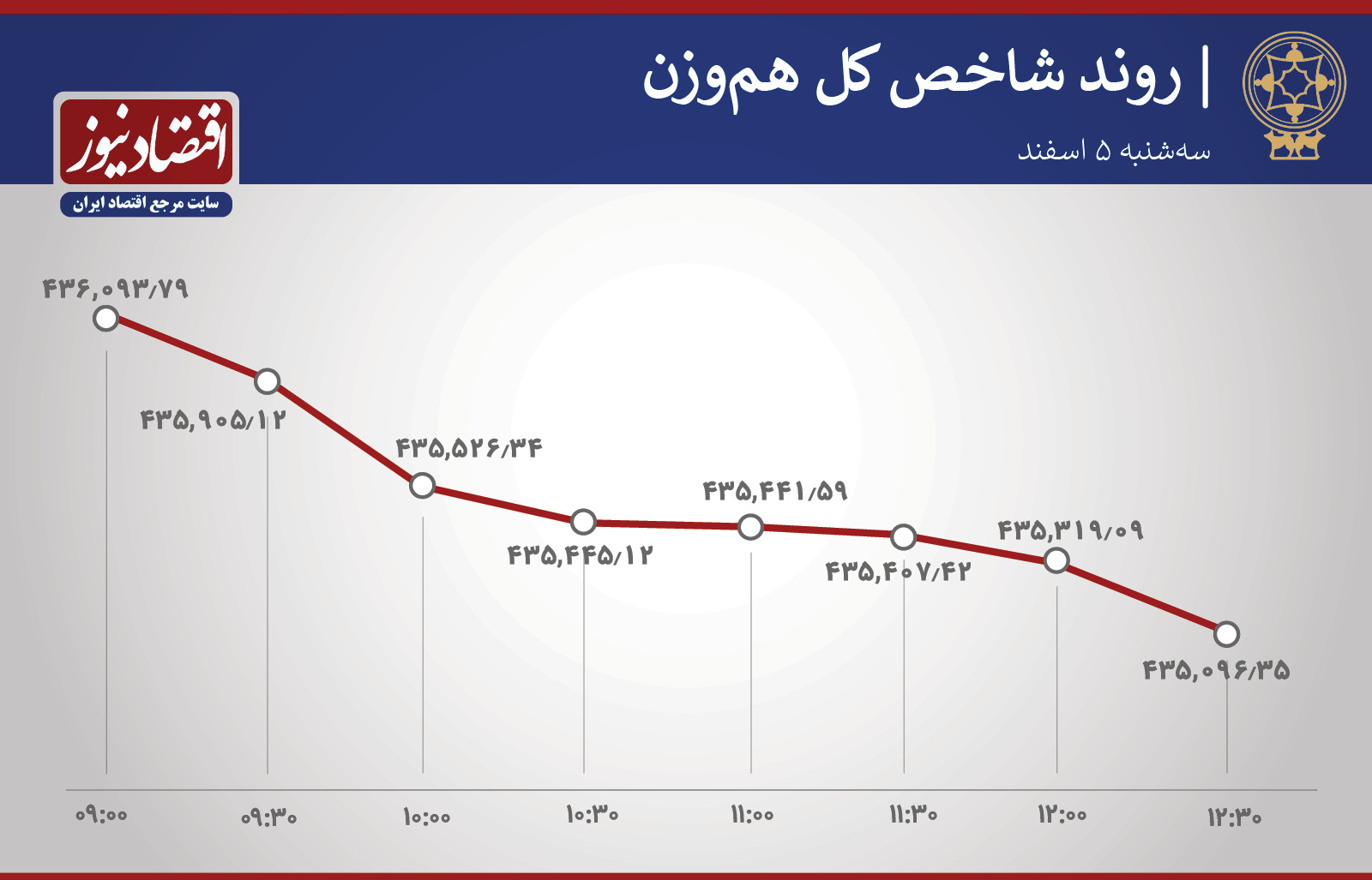 روند شاخص 5 اسفند