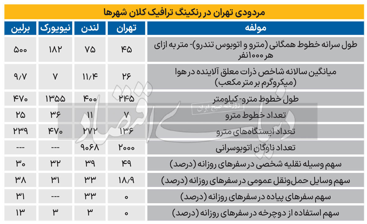 کیفیت پایین حمل و نقل همگانی بلای جان تهران شد / مقصر اصلی کیست؟ 2