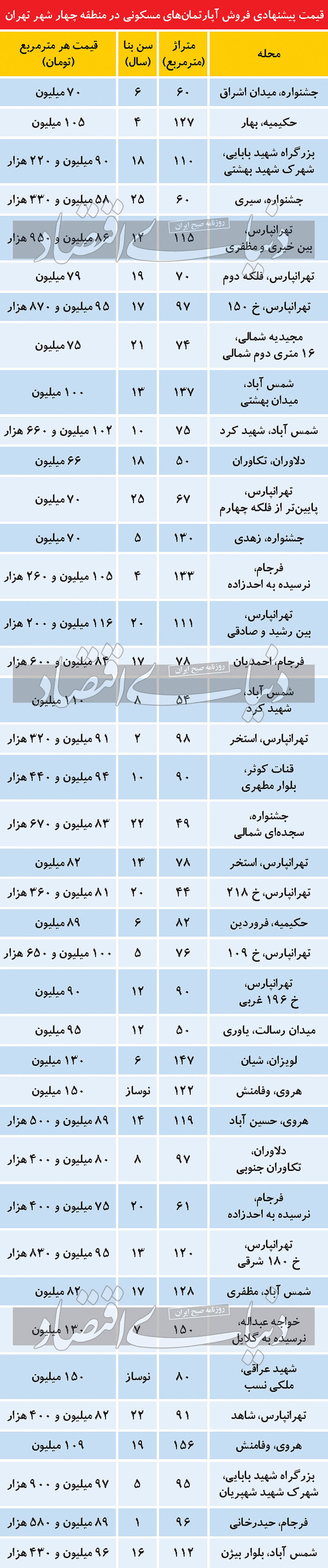 قیمت فروش آپارتمان در منطقه 4 تهران + جدول 2