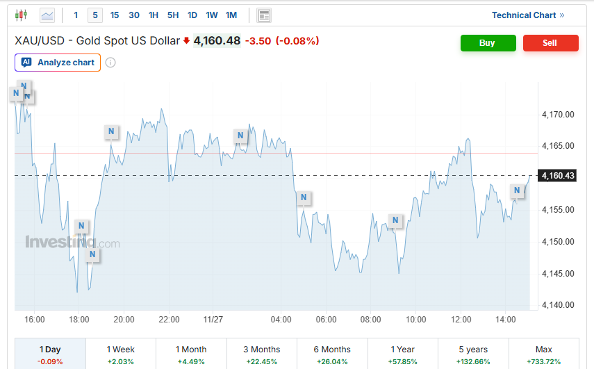 تلاش سکه امامی برای عبور از 120 میلیون تومان | طلای آبشده پشت سد 50 میلیون | سیگنال دلار و اونس به قیمت طلا 4