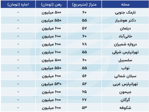 قیمت و اجاره مسکن در شرق و مرکز تهران / با این بودجه کجای تهران خانه رهن کنیم؟ + جدول 2