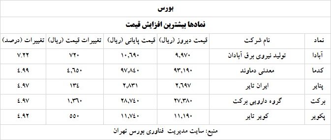 ترین های بورس 12 خرداد 1400