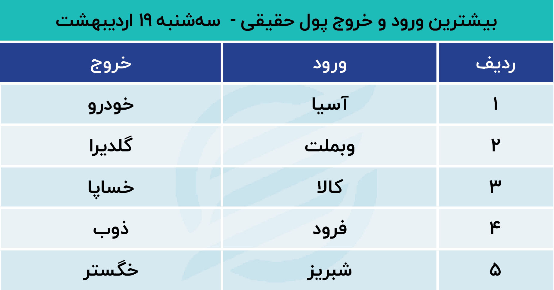 بورس صعودی می شود؟/ پیش بینی بازار سهام 20 اردیبهشت 1401 3