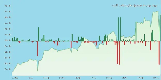 جنگ ایران و آمریکا، چه سرنوشتی برای بورس رقم خواهد زد؟