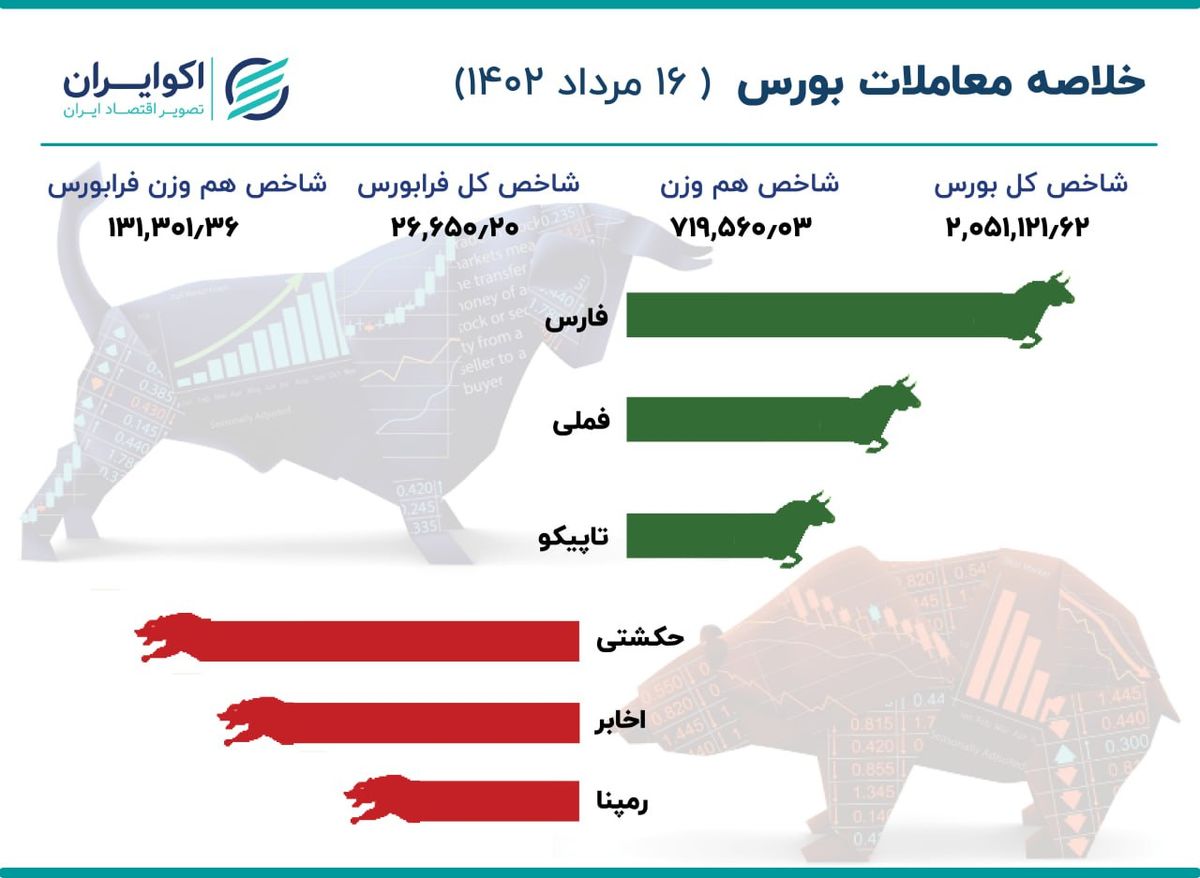 سیگنال مهم مجلس به بورس تهران / شاخص پرید 2