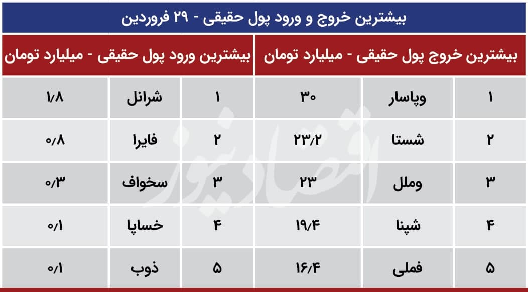 پیش بینی بورس 