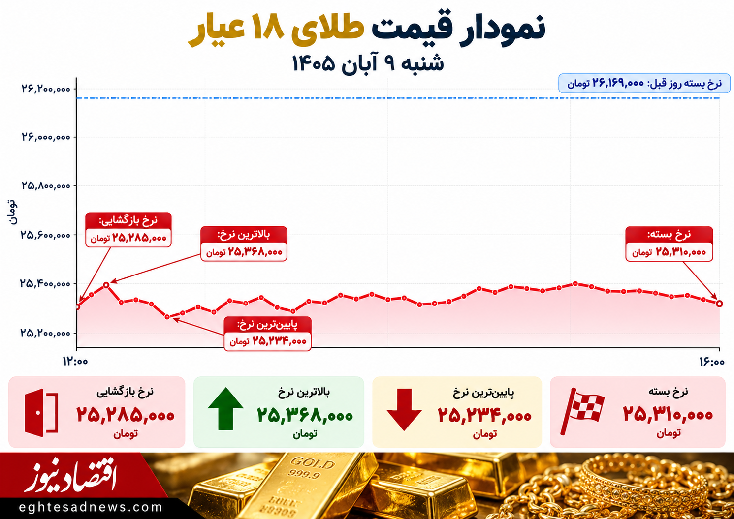 طلای 18 عیار 9 آبان 1405