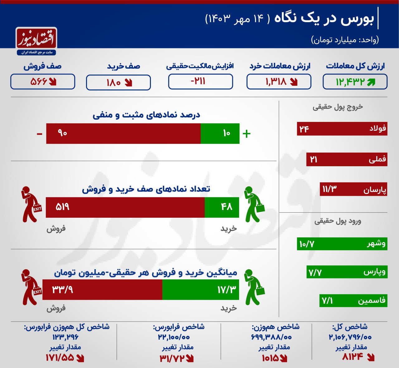 بورس در لبه مقاومتی / خروج پول حقیقی از بازار سهام به روز هفتم رسید + اینفوگرافیک 2