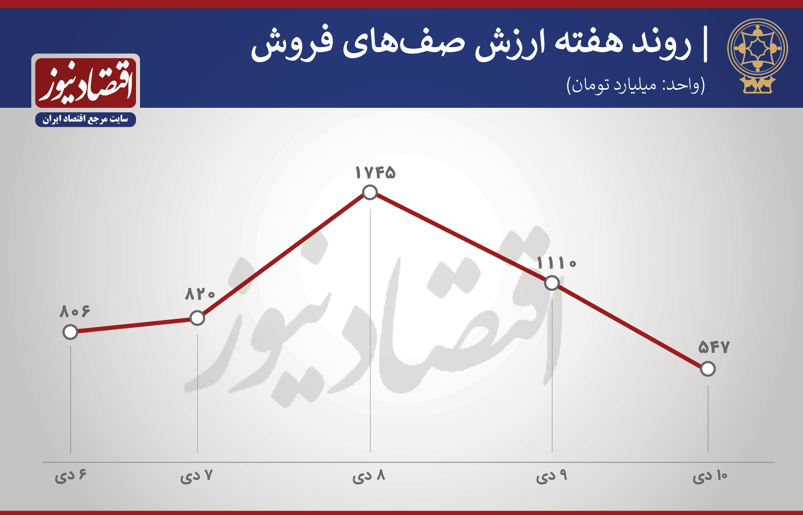 پیش بینی بورس هفته سوم دی