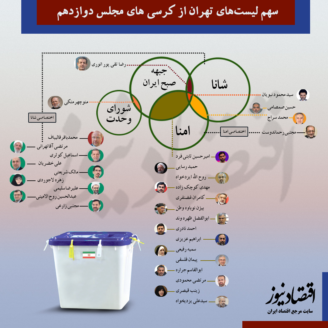 دوئل رائفی‌پور - قالیباف؛ معادلات اصولگرایان پیچیده شد / مختصات کرسی‌های تهران در مجلس دوازدهم + اینفوگرافیک 2