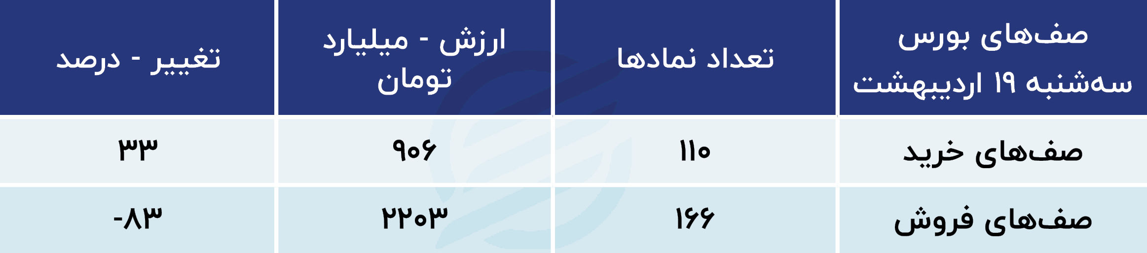 بورس صعودی می شود؟/ پیش بینی بازار سهام 20 اردیبهشت 1401 2