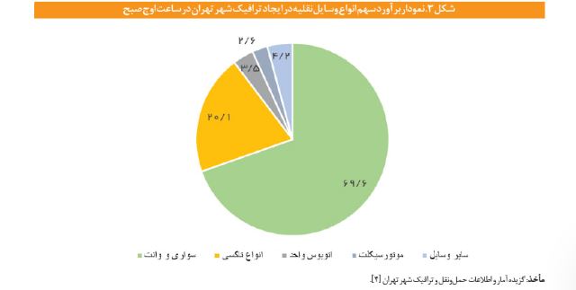 مرکز پژوهش‌های مجلس معضل ترافیک پایتخت را بررسی کرد / 6 متهم اصلی مشخص شدند 3