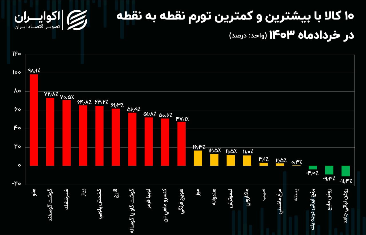 نرخ تورم خوراکی‌ها در خرداد اعلام شد + جدول 4