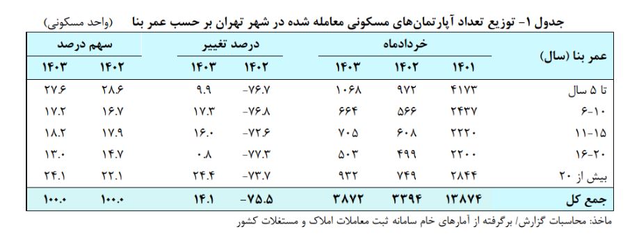 رشد معاملات مسکن نسبت به سال گذشته / بانک مرکزی آمار داد 2