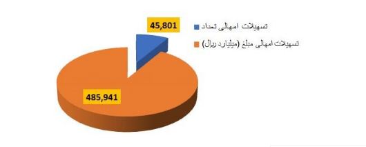 بانک مرکزی گزارش داد / تسهیلات امهالی بانک‌ها چقدر است؟ 3