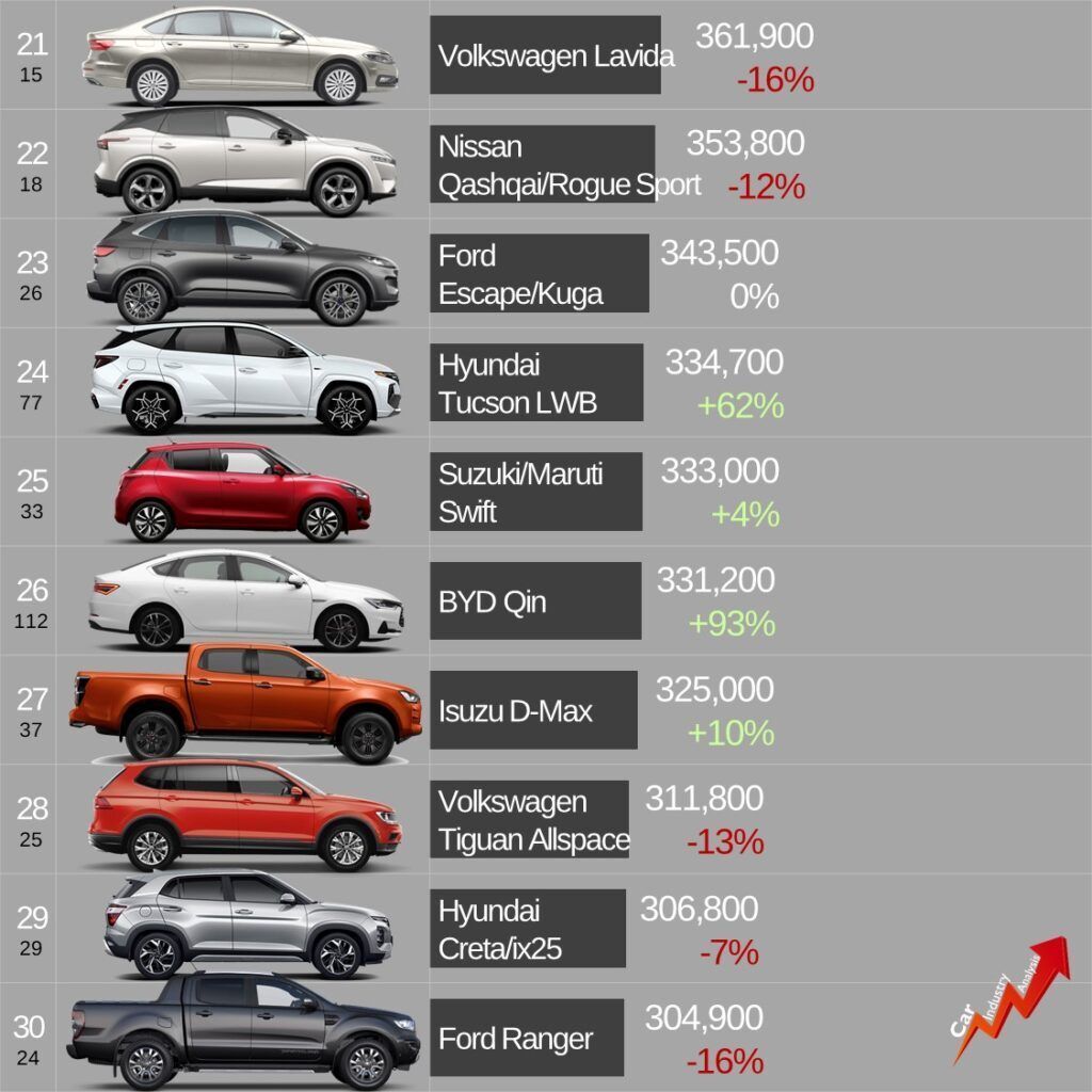 پرفروش‌ترین خودروهای جهان