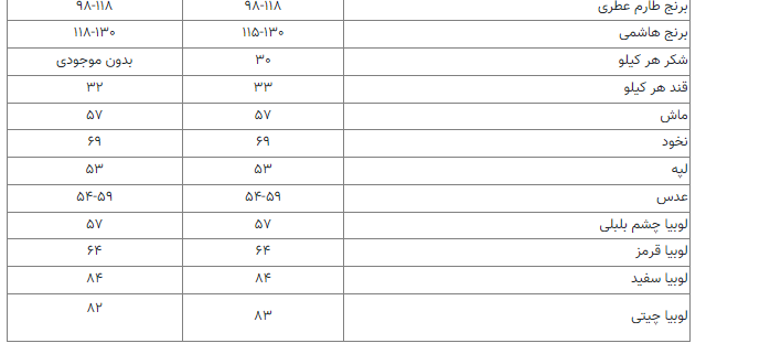قیمت کالاهای اساسی در هفته دوم اردیبهشت 1402+ جدول 3