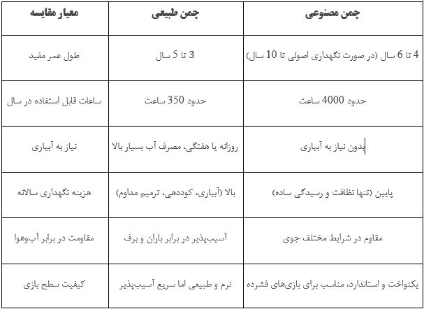 چرا ورزشگاهها چمن مصنوعی را ترجیح میدهند؟ 2