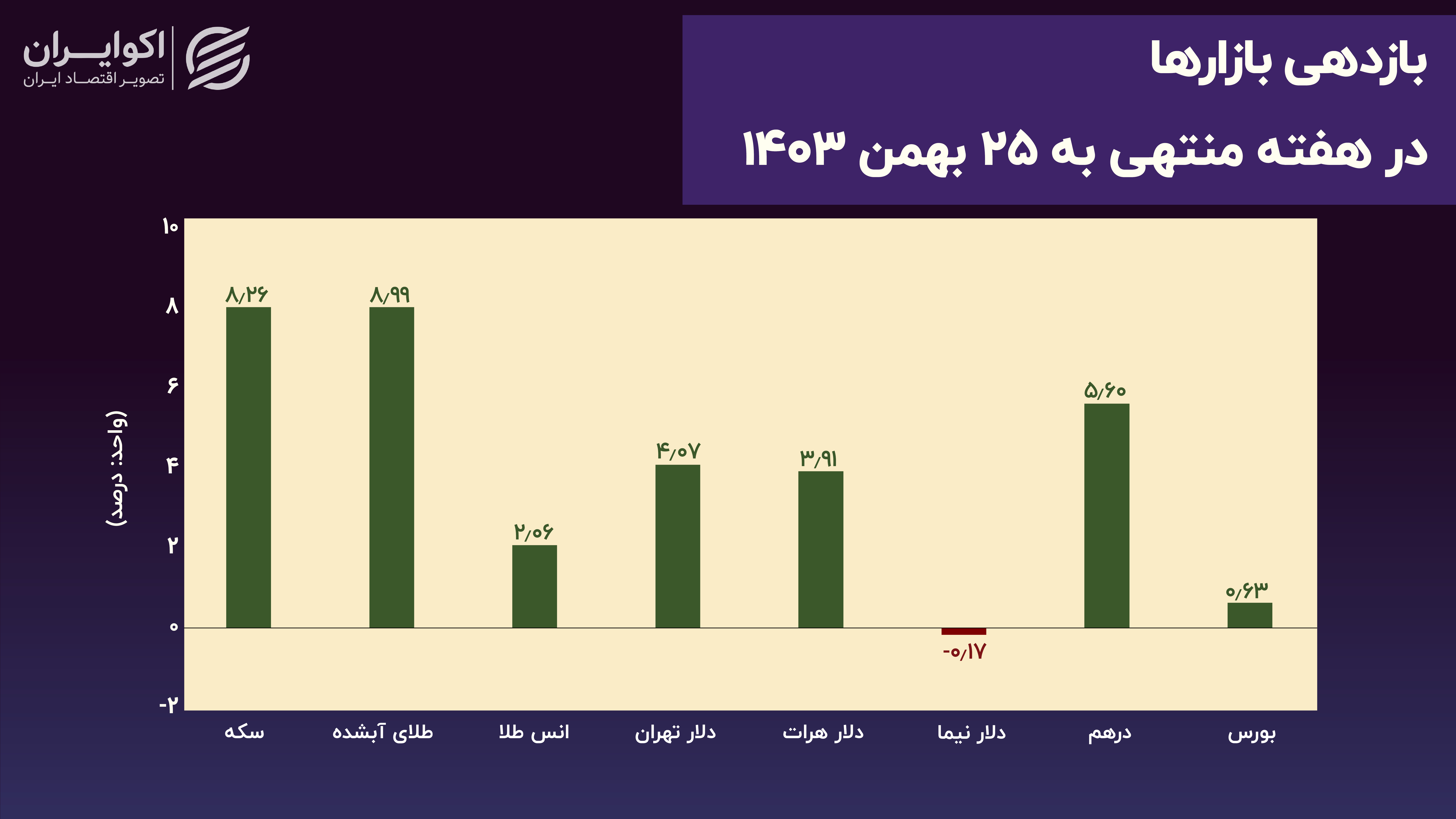 بازدهی_بازارها_در_هفته_منتهی_به_25_بهمن_1403