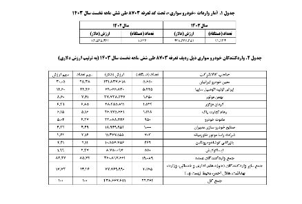 در نیمه نخست امسال چند خودرو وارداتی ترخیص شد؟ 3