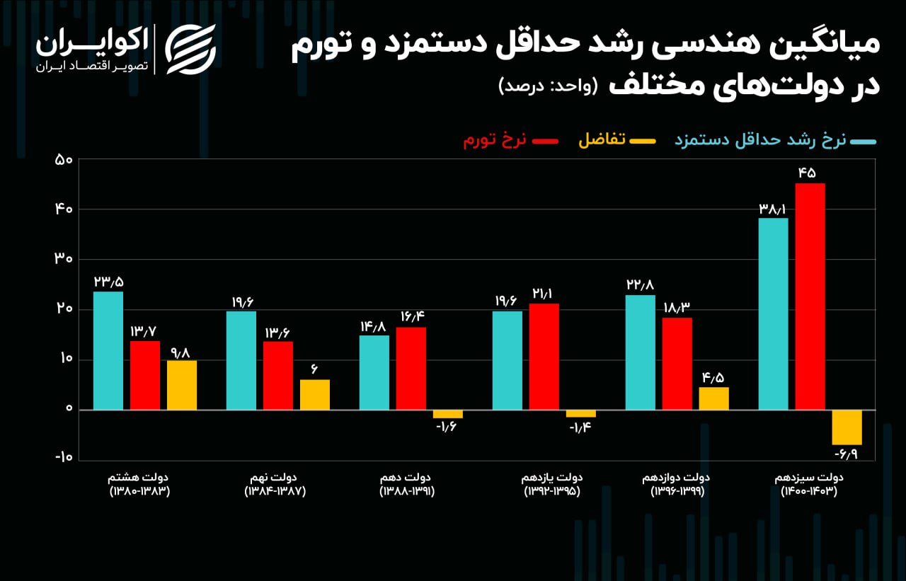 حداقل حقوق و دستمزد از تورم جاماند 3