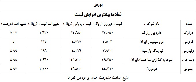 ترین های بورس و فرابورس 5 خرداد 1400