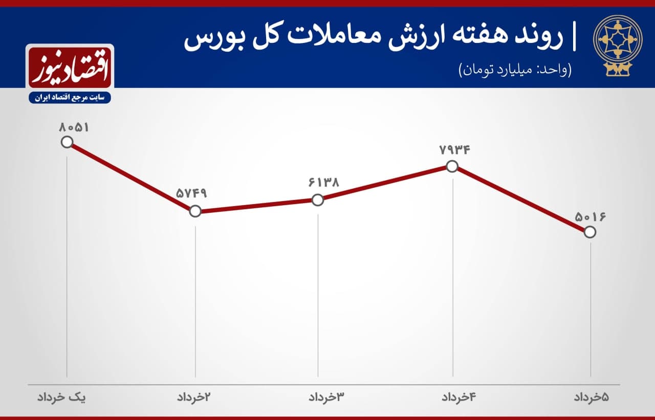 پیش بینی بورس هفته دوم خرداد 
