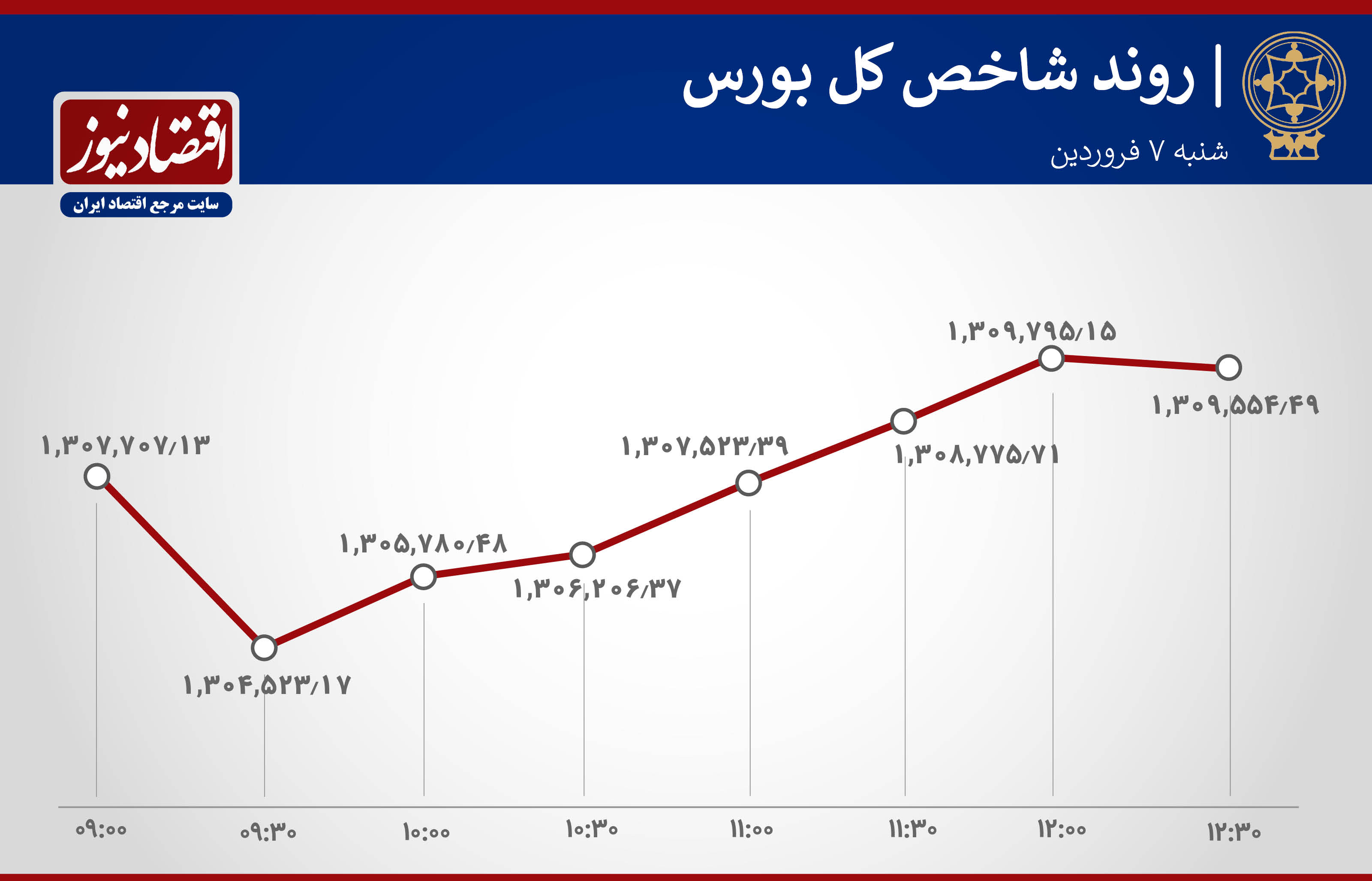 روند شاخص بورس 7 فروردین