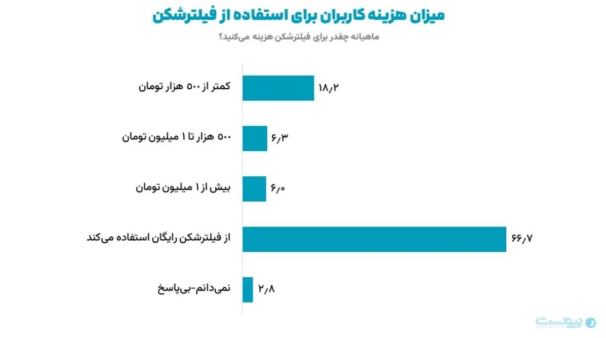 میزان-استفاده-کاربران-از-فیلترشکن.jpg