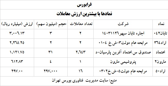 ترین های بورس و فرابورس 5 خرداد 1400