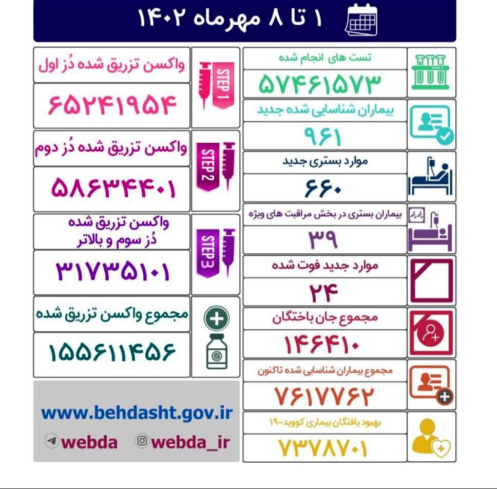 ۹۶۱ مبتلا به کرونا در یک هفته/ ۲۴ نفر فوت شدند