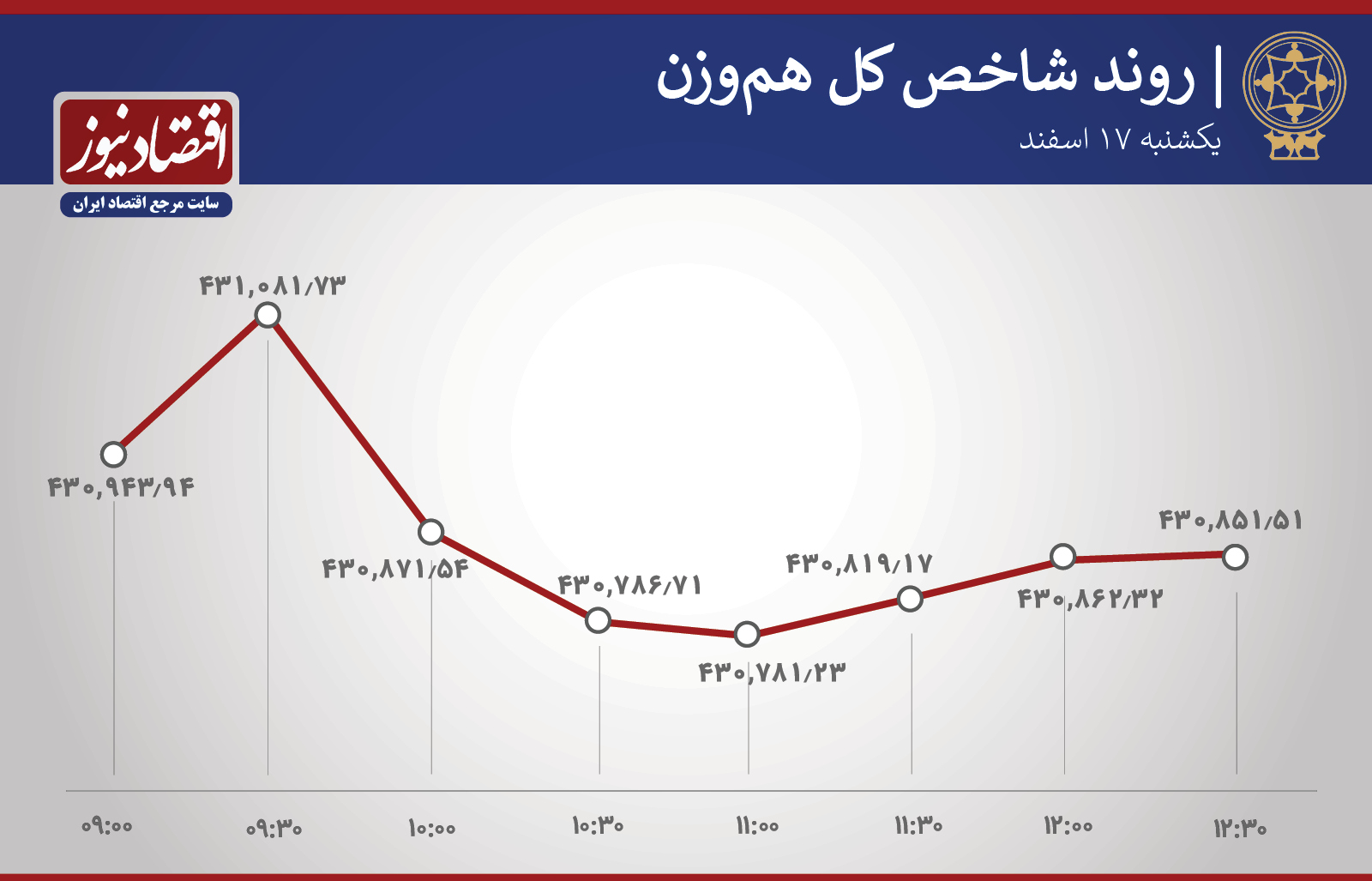 روند ساعتی شاخص بورس 17 اسفند