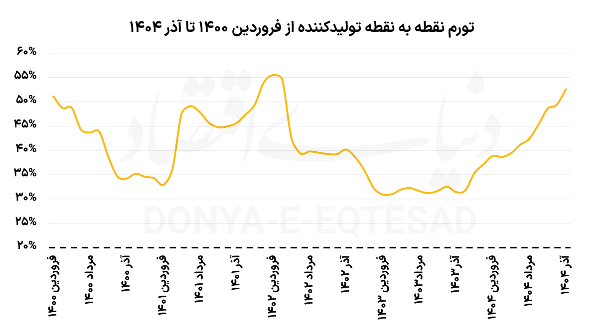 چانه‌زنی بر سر معیشت ۱۴۰۵/ دستمزد زیر فشار تورم ۶۰ درصدی