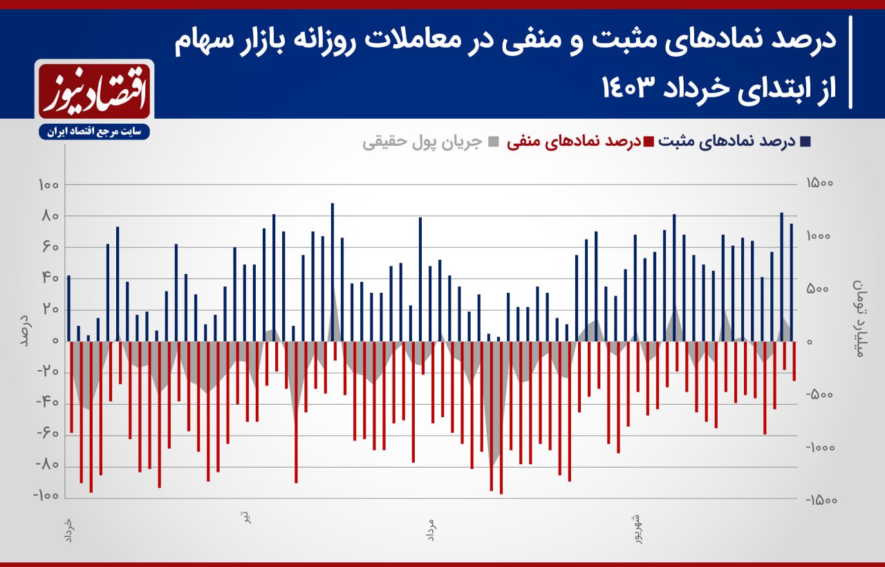 پیش بینی بازار سهام هفته / تکلیف محدودیت دامنه نوسان قیمتی چه می‌شود؟+ نمودار 3